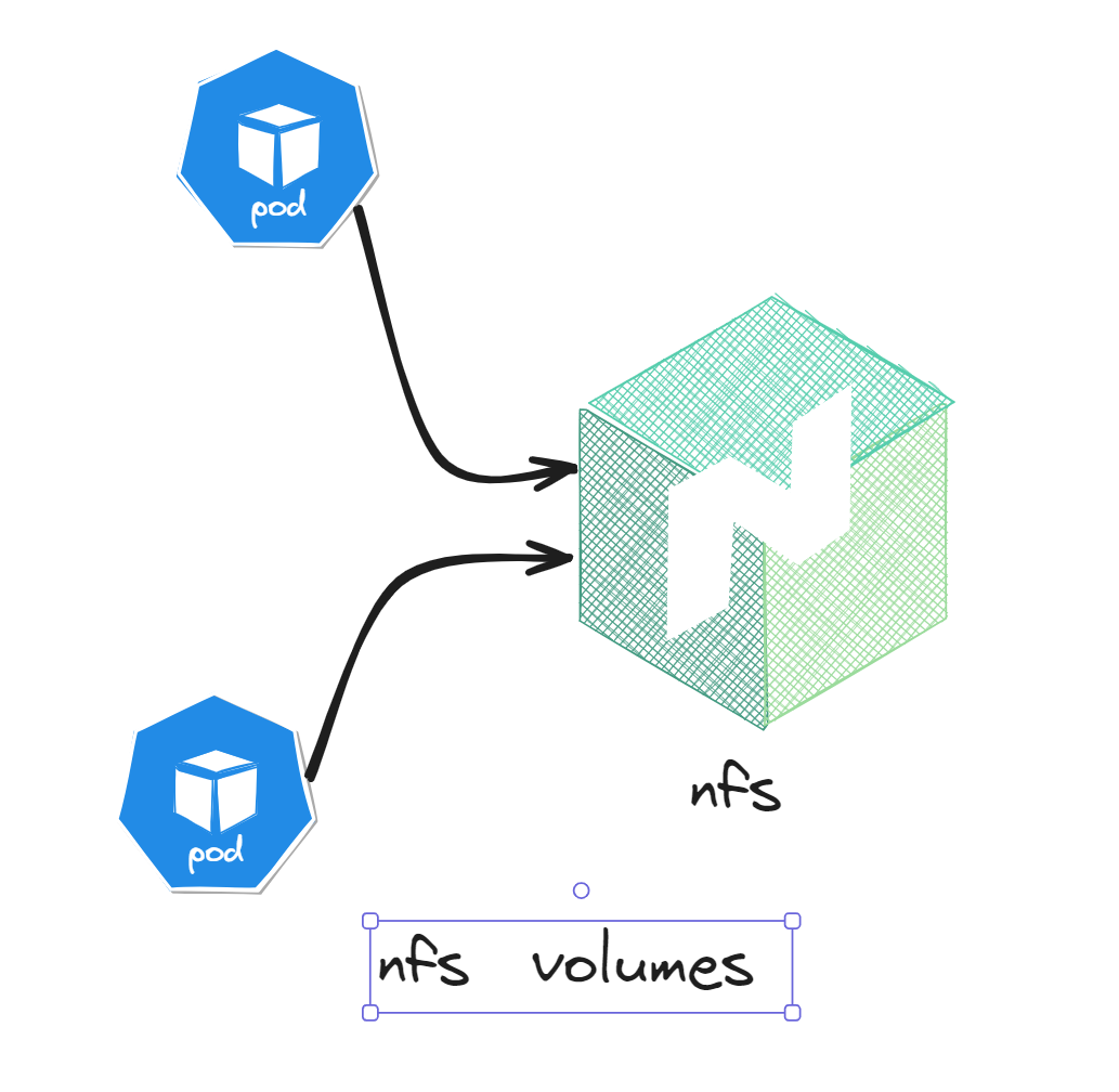 步步深入 k8s 使用 pv pvc sc 在 nfs 基础上共享存储